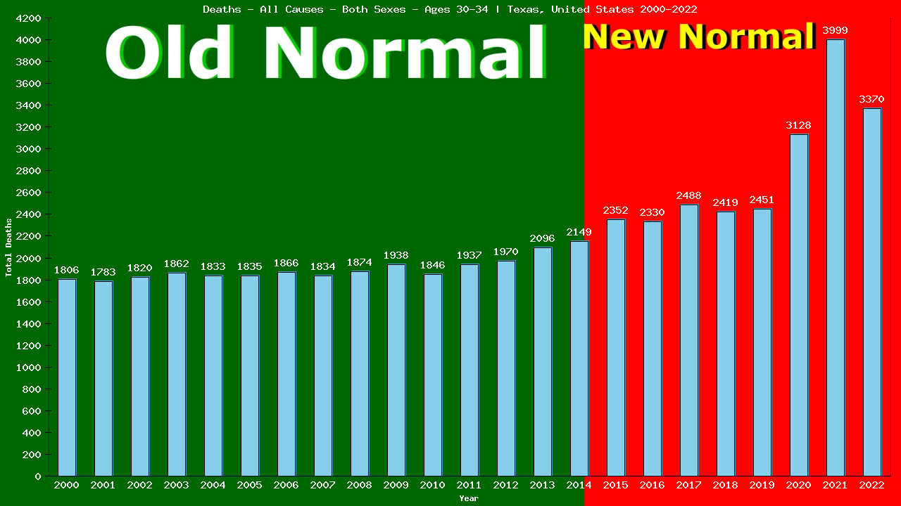 Graph showing Deaths - All Causes - Male - Aged 30-34 | Texas, United-states